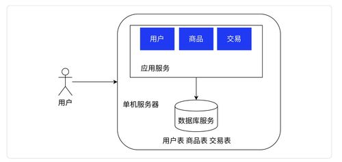 Redis 1 服务端高并发分布式结构演进之路 数据处理和存储支持服务