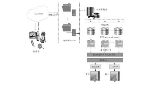 基于云计算和大数据技术的传感器数据存储与分析系统