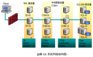 金蝶K/3战略人力资源管理解决方案 高效数据处理与存储支持服务