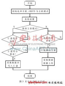面向高性能数据采集的多处理器架构设计与实现