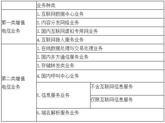 增值电信业务经营许可证有效期到期续期办理相关规定及数据处理与存储支持服务解析