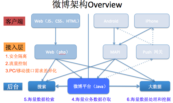 千万级规模高性能、高并发的网络架构经验分享